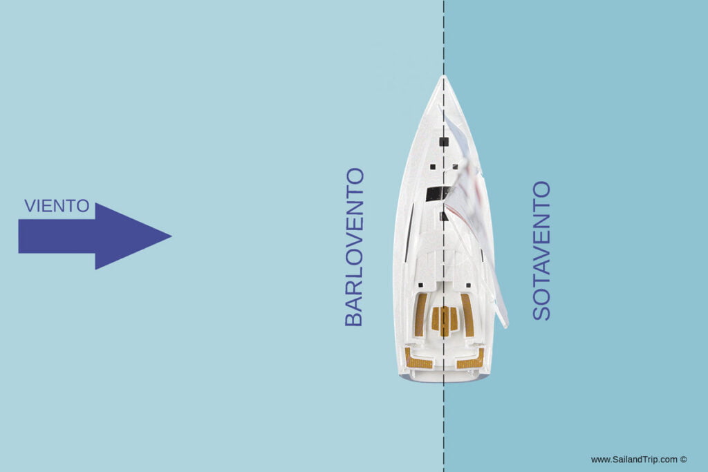 Vela en los Juegos Olímpicos Navegar a vela Barlovento y sotavento